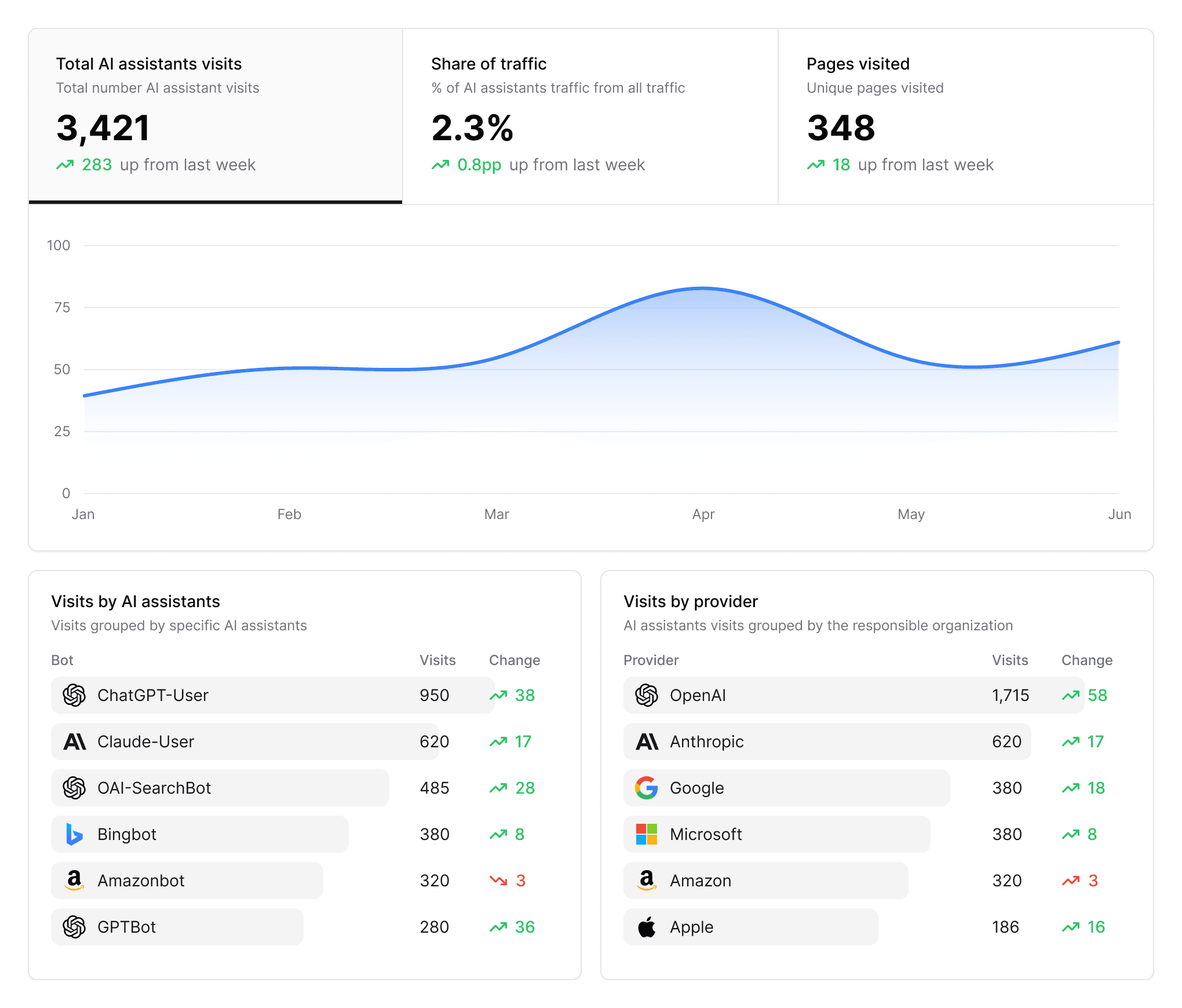 Dashboard showing analytics from AI agents and crawlers