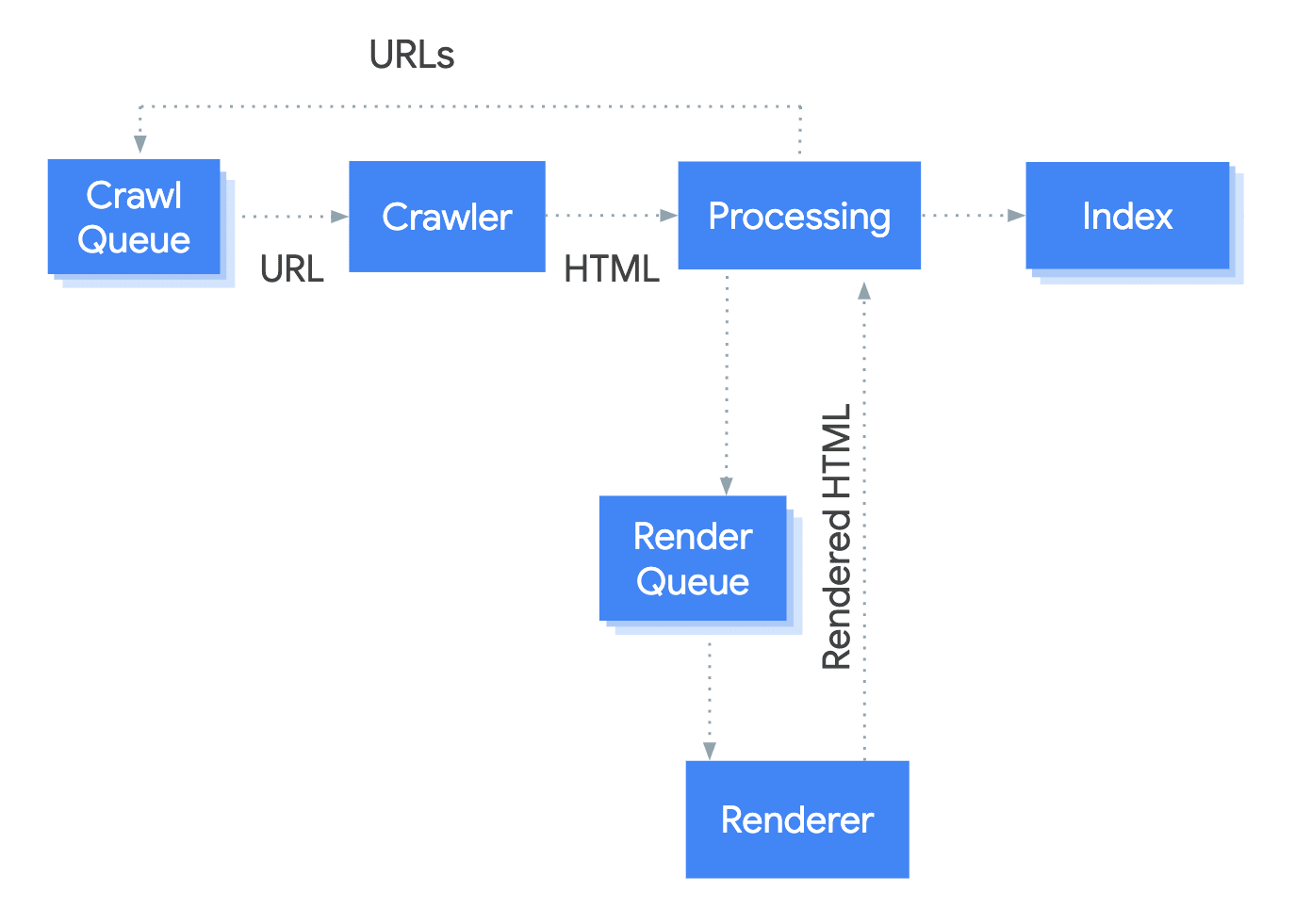 Diagram of Googlebot crawling and rendering a page