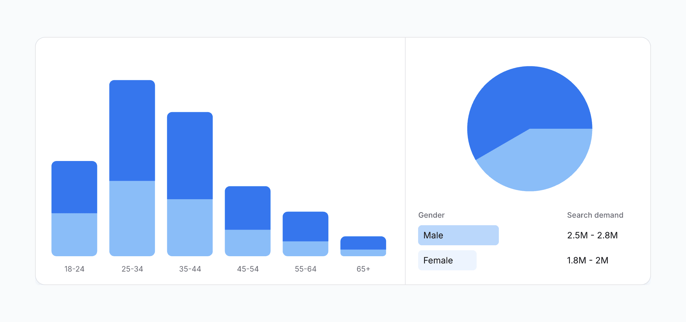 Demographic data added to search demand