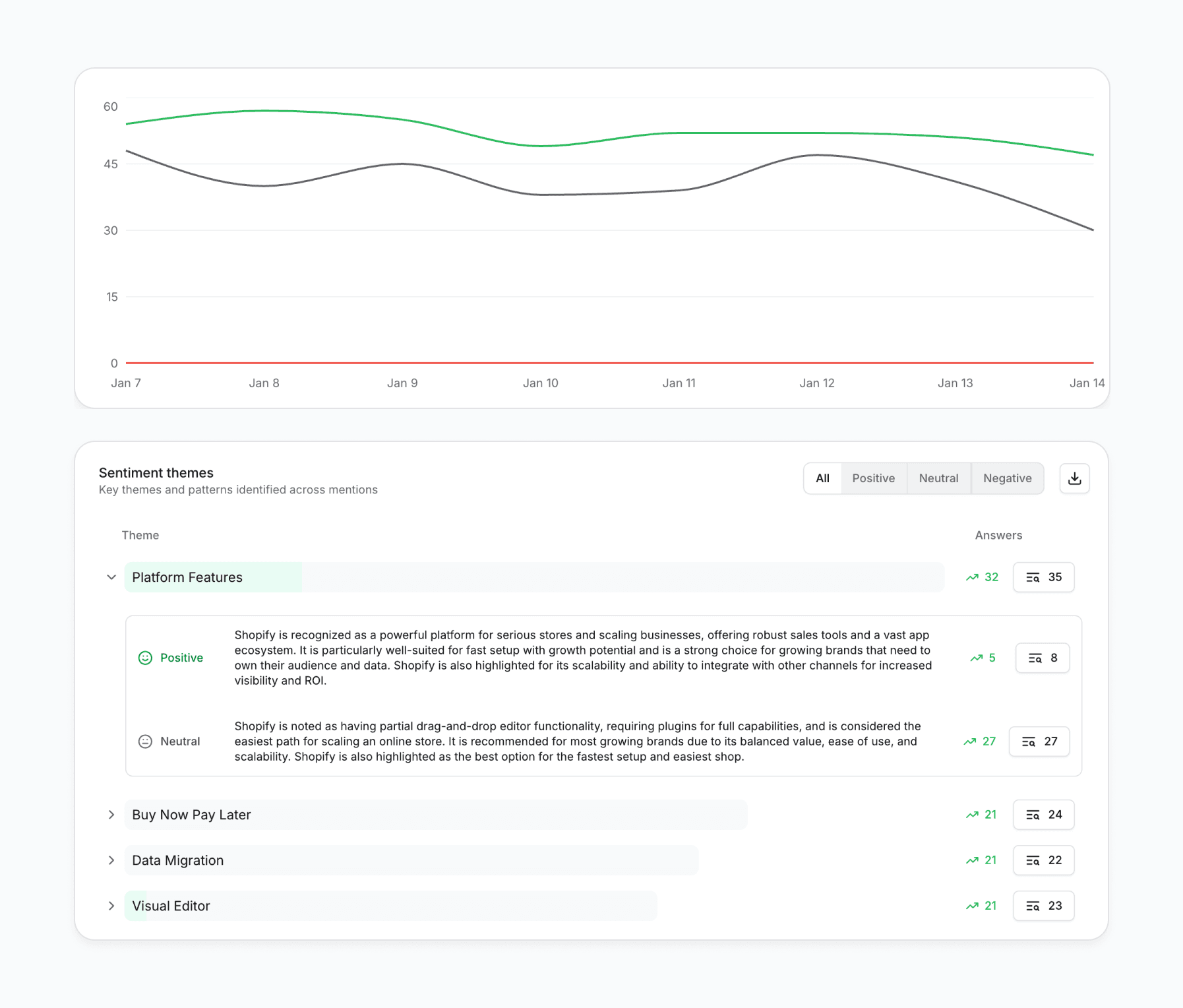Understand the sentiment of mentions with the thematic analysis report